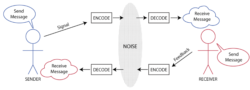 Listening model. Speaker encodes message which goes through noise. Listener attempts to decode then encodes another message to first speaker through noise.