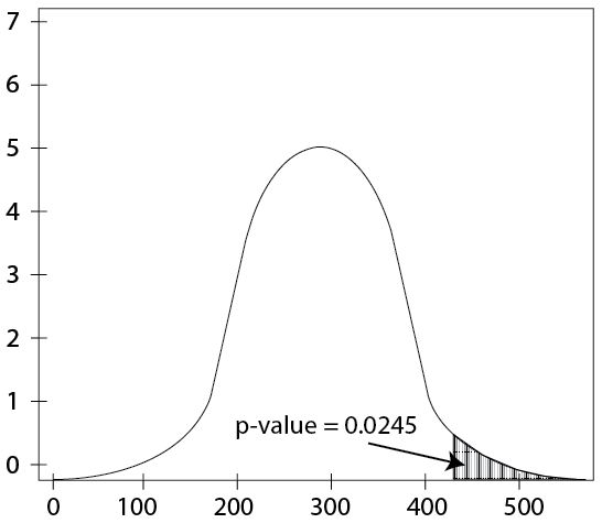 Chart indicating a p-value.