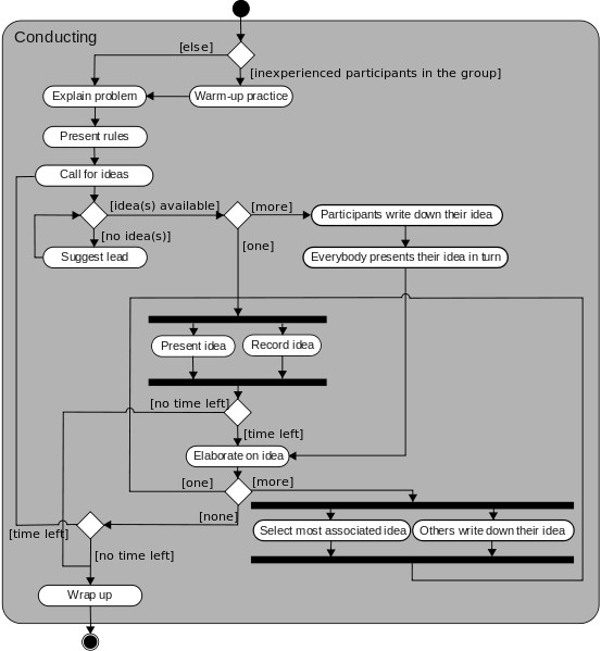 Flowchart of activity conducting. An activity is conducted by starting with explaining a problem in a group, presenting rules, then generating and elaborating on ideas, and ending with wrapping up the activity.