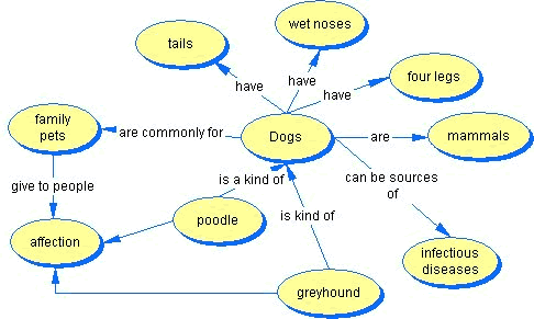 Concept Map Example on Dogs