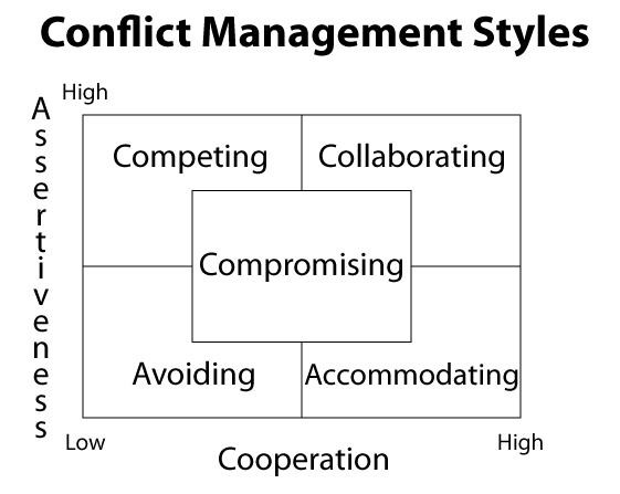 A grid that shows how cooperation and assertiveness relateto each other.