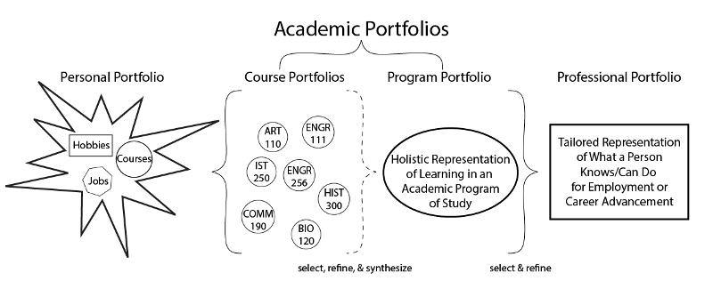 Personal, academic, and profession portfolio relationship.