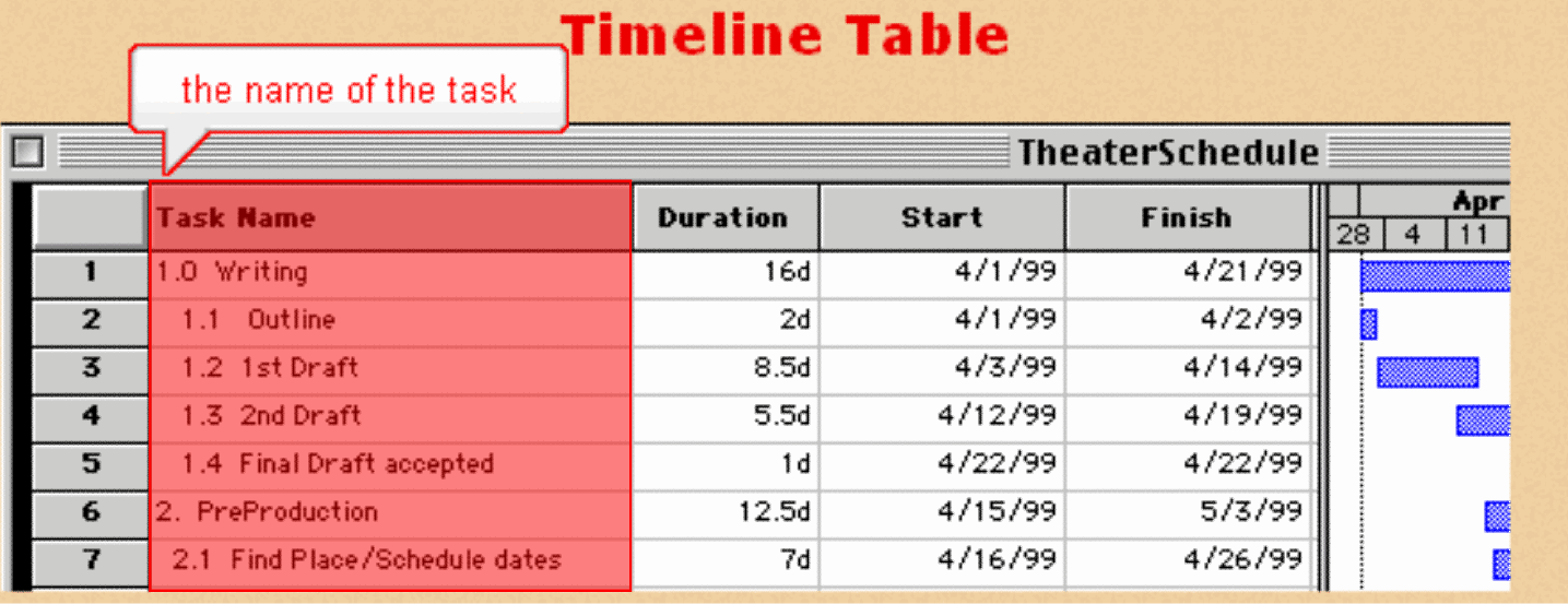 Animation showing the tasks, duration, start and stop dates in a Gantt Chart.