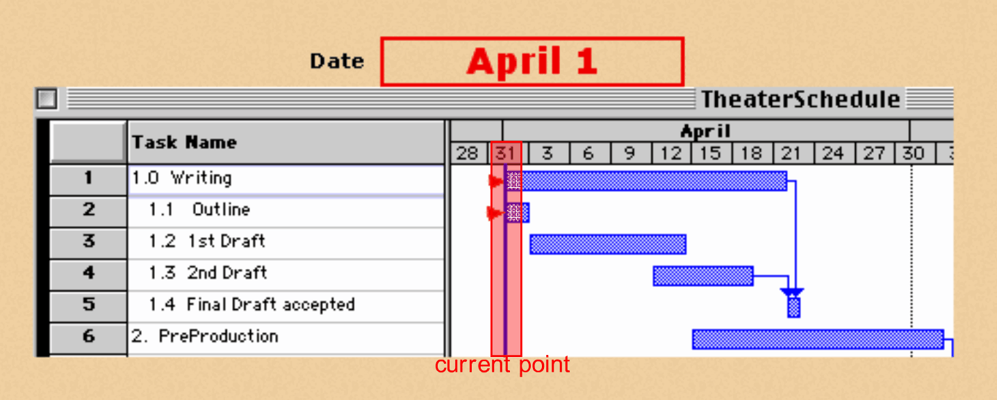 Animation showing time passing on a Gantt Chart.