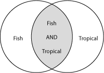 A circle for fish and for tropical that overlap. The overlap area is labeled fish and tropical.