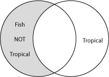 Two overlapping circles. The part of the fish circle that does not overlap the topic circle is labeled fish not tropical.