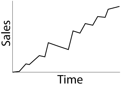 Chart - Sales on verticle axis. Time on horizontal axis. Sales are rising over time.
